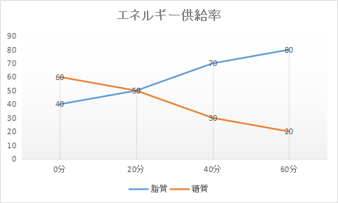 筋肉を落とさずに有酸素運動する方法を考える アミノ酸 プロテイン ガジェマガ